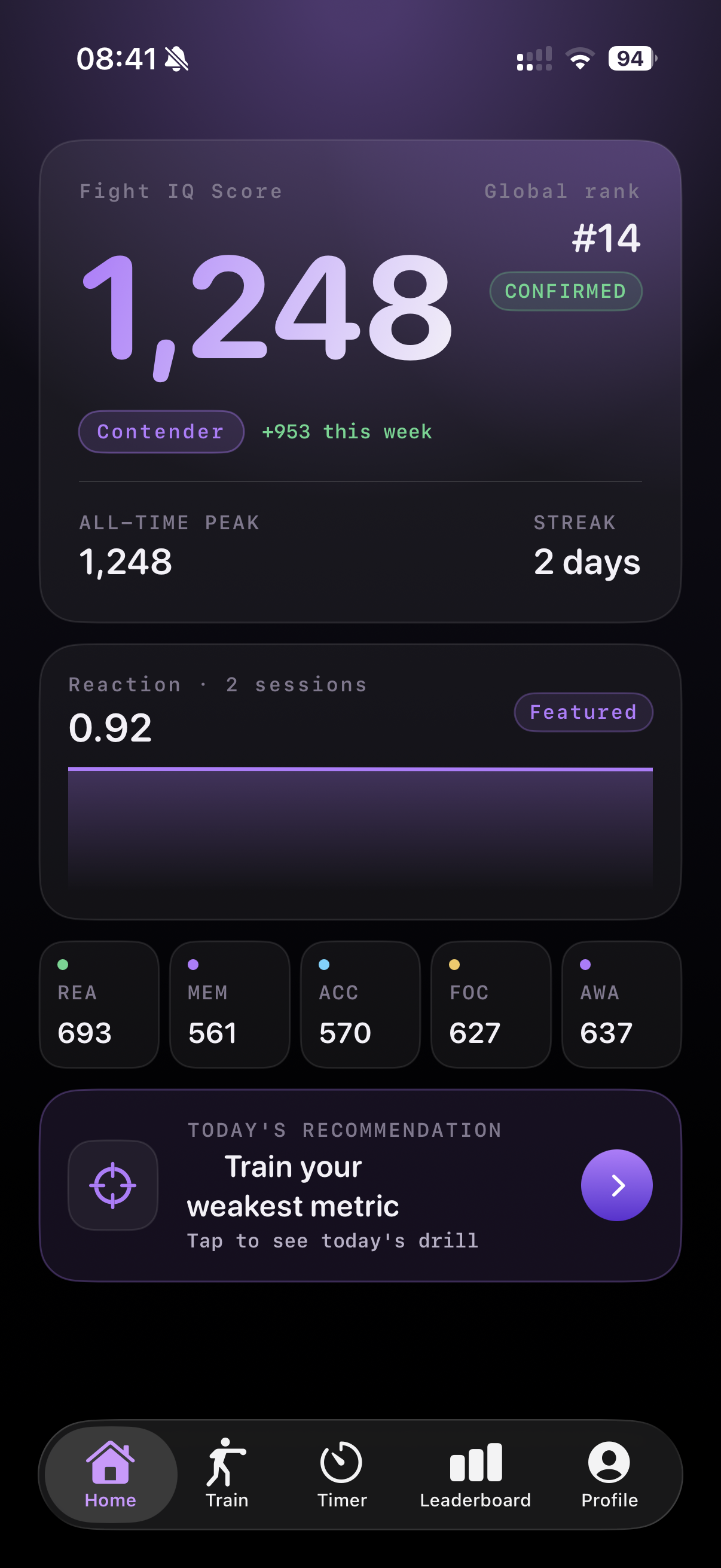 FightIQ home screen — Fight IQ Score 1,248, Contender rank, +953 this week, global rank #14 confirmed, weakest-metric recommendation