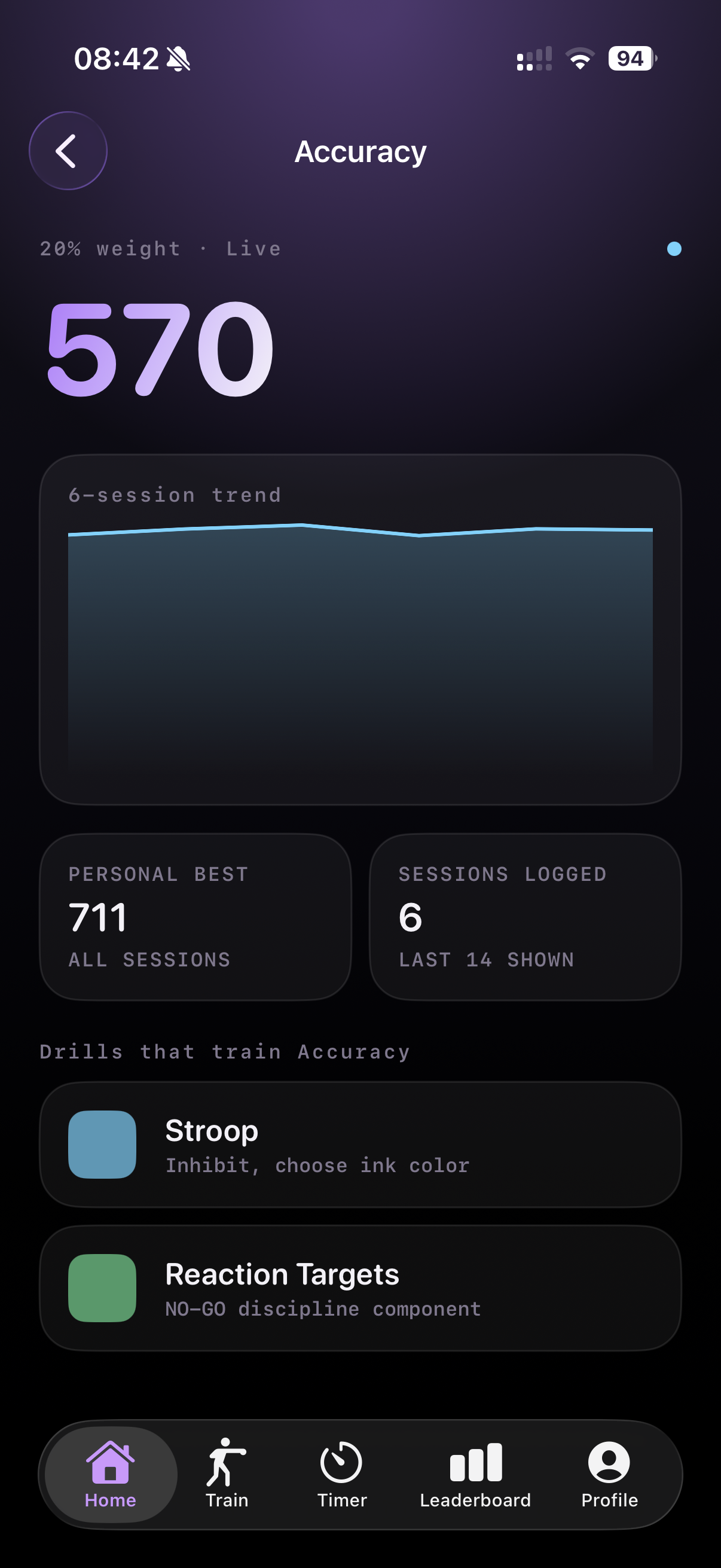 FightIQ Accuracy metric detail — score 570 (20% weight · Live), six-session trend chart, personal best 711, six sessions logged, drills that train Accuracy: Stroop and Reaction Targets